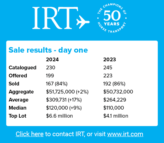 Sale results day one, 2024 2023 Catalogued 230 245 Offered 199 223 Sold 167 (84%) 192 (86%) Aggregate $51,725,000 (+2...