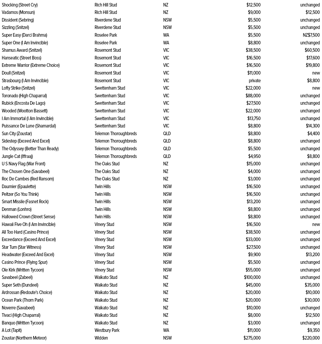 Shocking (Street Cry),Rich Hill Stud,NZ,$12,500,unchanged,Vadamos (Monsun),Rich Hill Stud,NZ,$9,000,$12,500,Dissident...