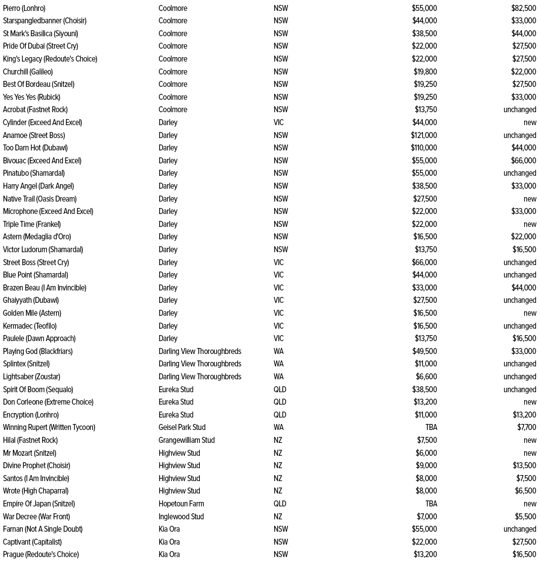 Pierro (Lonhro),Coolmore,NSW,$55,000,$82,500,Starspangledbanner (Choisir),Coolmore,NSW,$44,000,$33,000,St Mark's Basi...