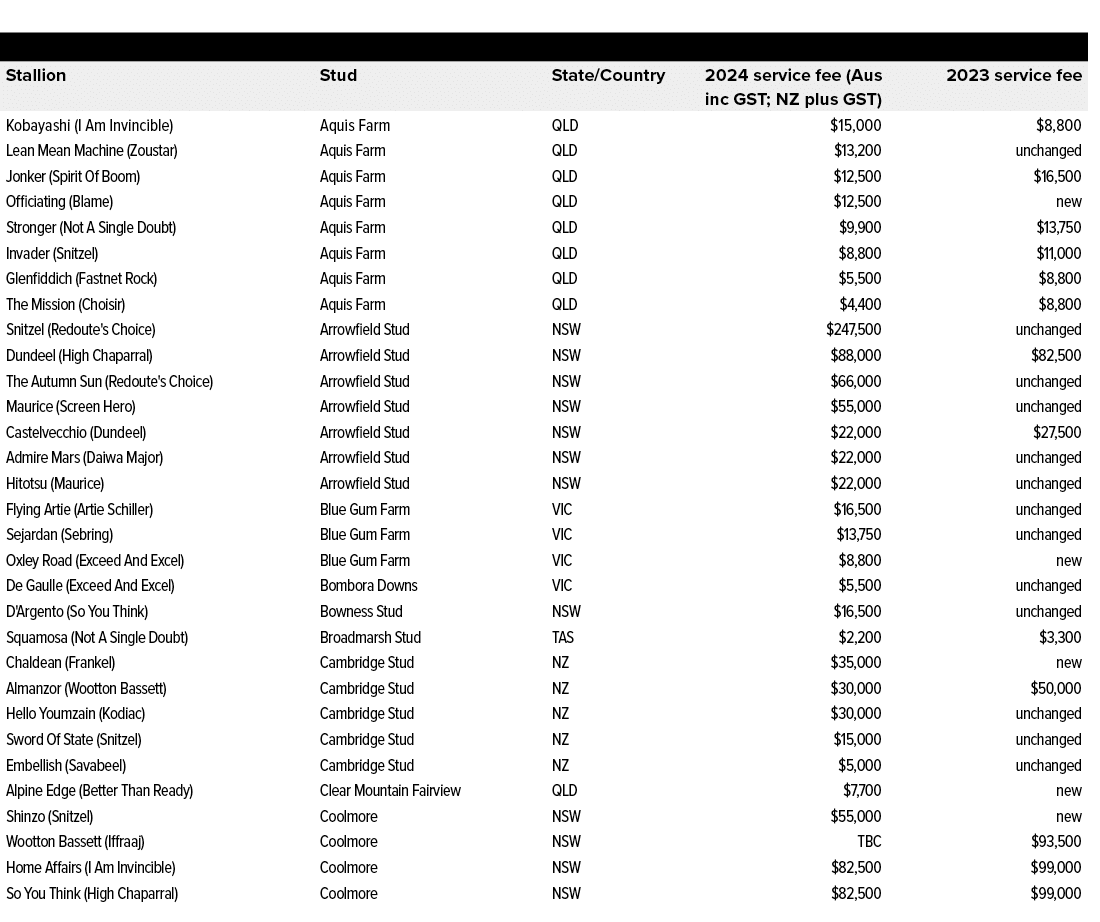 ,,,Stallion,Stud,State/Country,2024 service fee (Aus inc GST; NZ plus GST),2023 service fee,Kobayashi (I Am Invincibl...