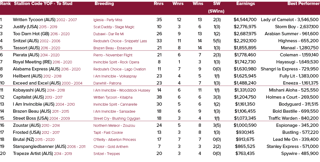 Rank Stallion Code YOF To Stud Breeding Rnrs Wnrs Wins SW Earnings Best Performer (SWins) 1 Written Tycoon (AUS) 2002...