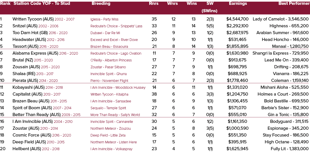 Rank Stallion Code YOF To Stud Breeding Rnrs Wnrs Wins SW Earnings Best Performer (SWins) 1 Written Tycoon (AUS) 2002...