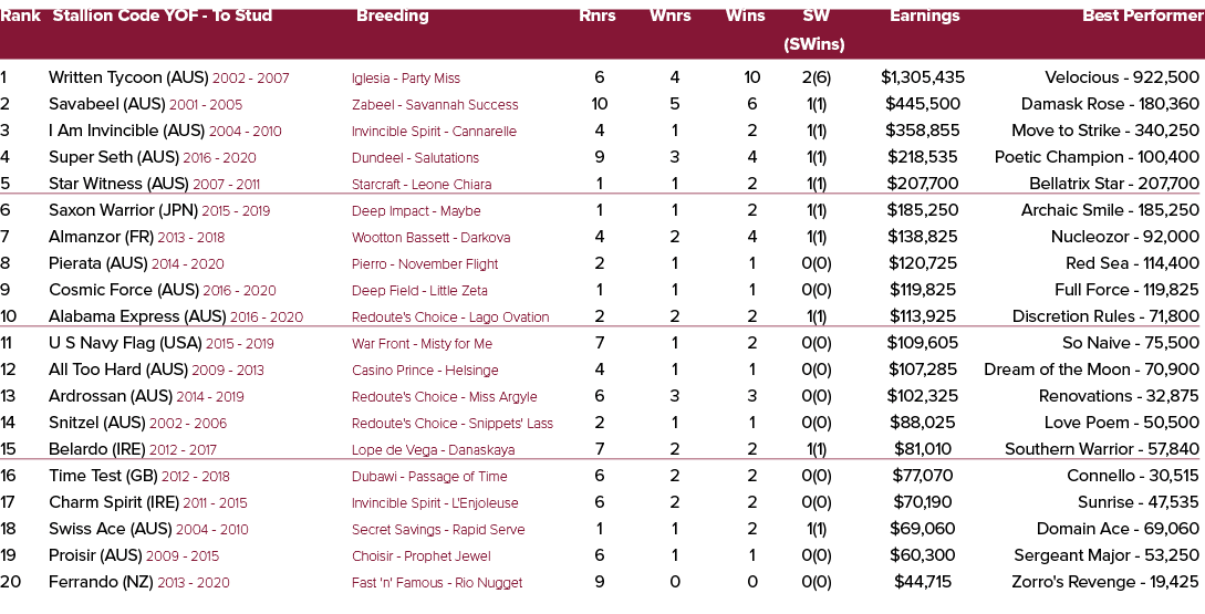 Rank Stallion Code YOF To Stud Breeding Rnrs Wnrs Wins SW Earnings Best Performer (SWins) 1 Written Tycoon (AUS) 2002...