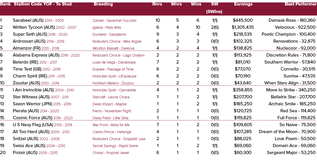 Rank Stallion Code YOF To Stud Breeding Rnrs Wnrs Wins SW Earnings Best Performer (SWins) 1 Savabeel (AUS) 2001 2005 ...