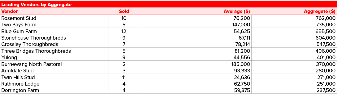 Leading Vendors by Aggregate ,Vendor,Sold,Average ($),Aggregate ($),Rosemont Stud,10,76,200,762,000,Two Bays Farm,5,1...