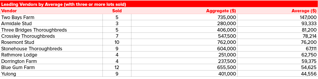 Leading Vendors by Average (with three or more lots sold) ,Vendor,Sold,Aggregate ($),Average ($),Two Bays Farm,5,735,...