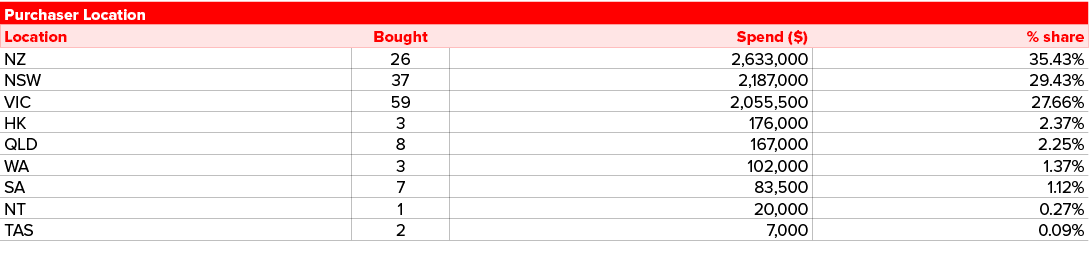 Purchaser Location ,Location,Bought,Spend ($),% share,NZ,26,2,633,000,35.43%,NSW,37,2,187,000,29.43%,VIC,59,2,055,500...