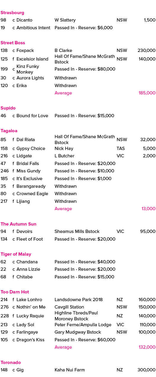 ,,,,,,Strasbourg,98,c,Dicanto ,W Slattery,NSW,1,500,19,c,Ambitious Intent,Passed In Reserve: $6,000,,,,,,,,Street Bos...