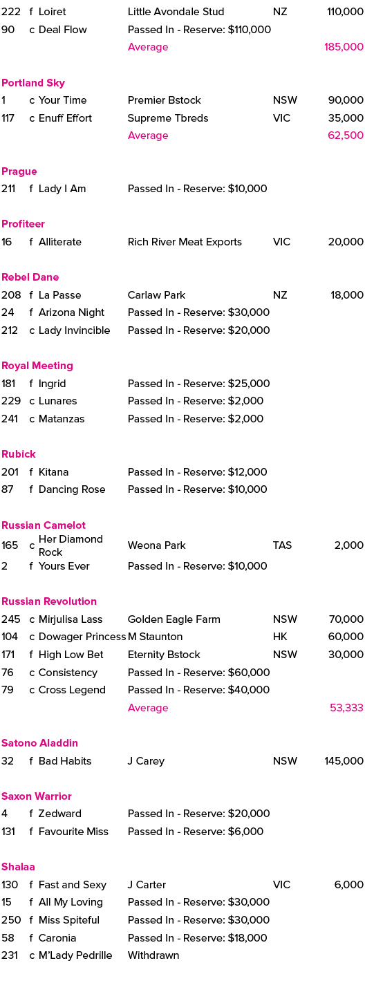 222,f,Loiret,Little Avondale Stud,NZ,110,000,90,c,Deal Flow,Passed In Reserve: $110,000,,,,,Average,,185,000,,,,,,,Po...