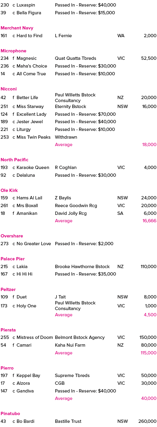 230,c,Luxaspin,Passed In Reserve: $40,000,,39,c,Bella Figura,Passed In Reserve: $15,000,,,,,,,,Merchant Navy,161,c,Ha...