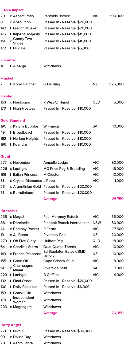 ,,,,,,Fierce Impact ,29,c,Aspect Ratio,Penfolds Bstock,VIC,100,000,8,c,Absolution,Passed In Reserve: $20,000,,142,f,F...