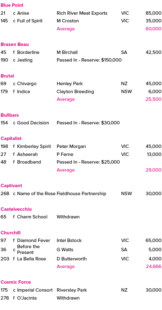 Blue Point ,21,c,Anise,Rich River Meat Exports ,VIC,85,000,145,c,Full of Spirit,M Croston,VIC,35,000,,,,Average,,60,0...