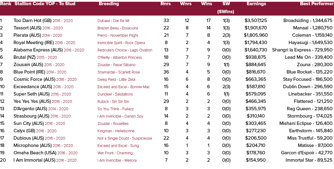 Rank Stallion Code YOF To Stud Breeding Rnrs Wnrs Wins SW Earnings Best Performer (SWins) 1 Too Darn Hot (GB) 2016 20...