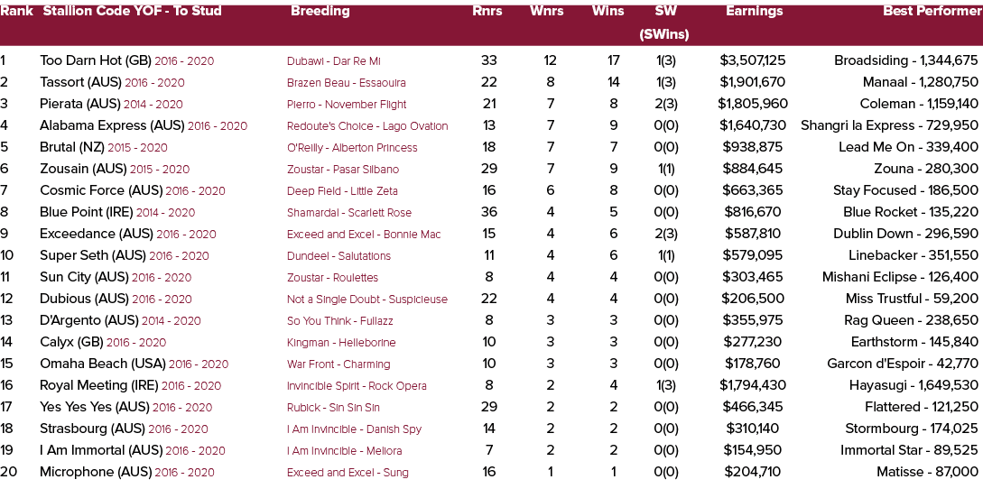 Rank Stallion Code YOF To Stud Breeding Rnrs Wnrs Wins SW Earnings Best Performer (SWins) 1 Too Darn Hot (GB) 2016 20...