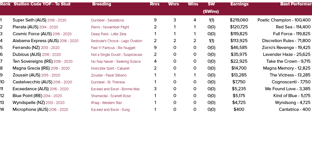 Rank Stallion Code YOF To Stud Breeding Rnrs Wnrs Wins SW Earnings Best Performer (SWins) 1 Super Seth (AUS) 2016 202...