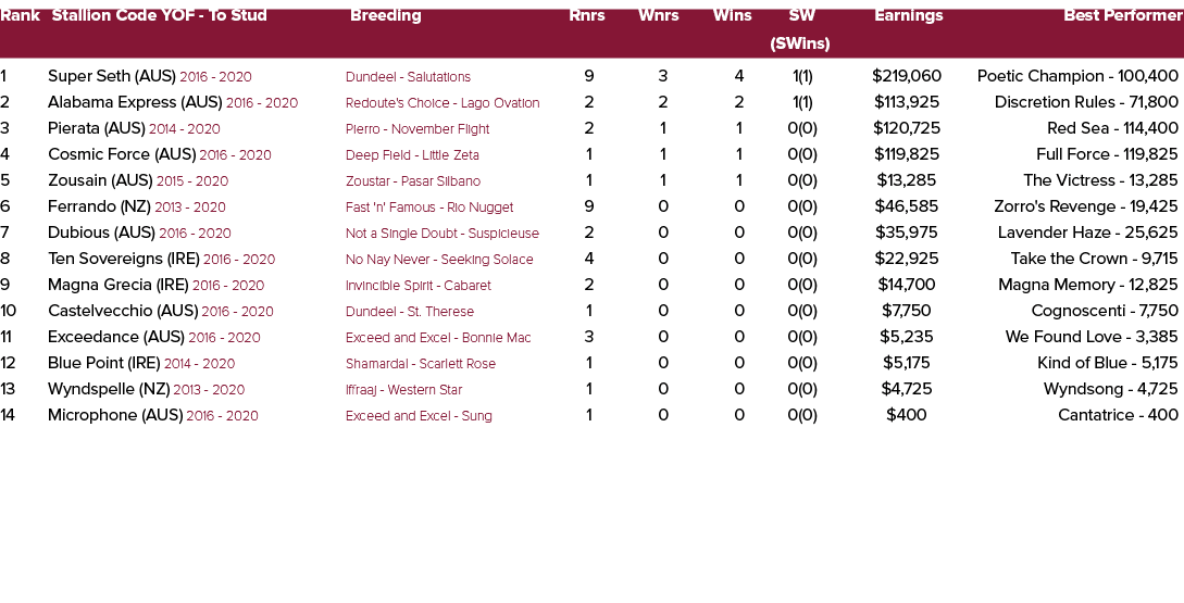 Rank Stallion Code YOF To Stud Breeding Rnrs Wnrs Wins SW Earnings Best Performer (SWins) 1 Super Seth (AUS) 2016 202...