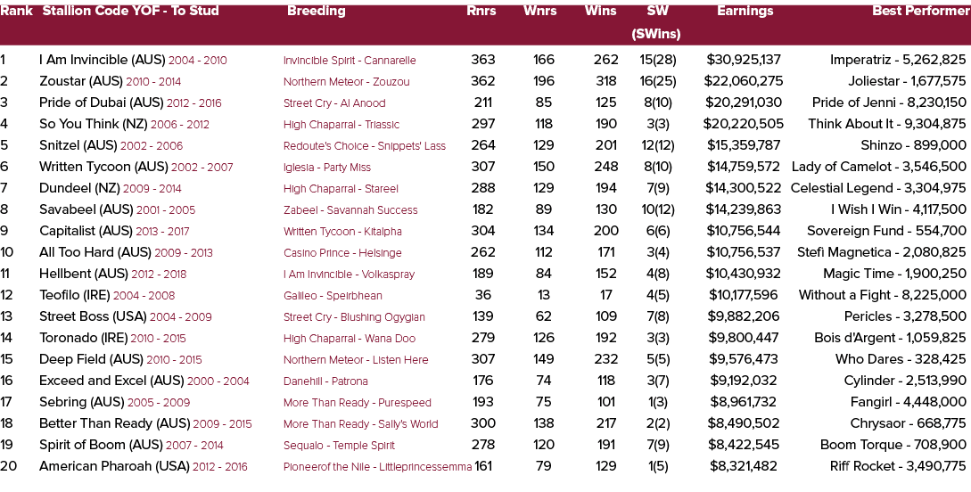 Rank Stallion Code YOF To Stud Breeding Rnrs Wnrs Wins SW Earnings Best Performer (SWins) 1 I Am Invincible (AUS) 200...