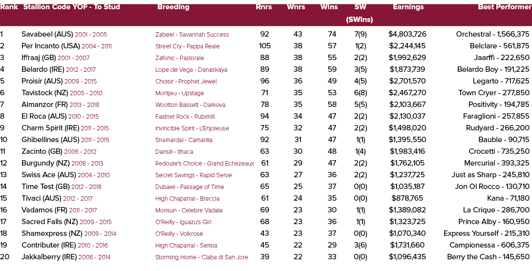 Rank Stallion Code YOF To Stud Breeding Rnrs Wnrs Wins SW Earnings Best Performer (SWins) 1 Savabeel (AUS) 2001 2005 ...