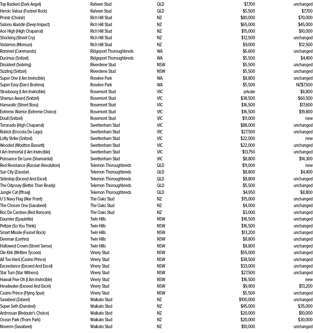 Top Ranked (Dark Angel),Raheen Stud,QLD,$7,700,unchanged,Heroic Valour (Fastnet Rock),Raheen Stud,QLD,$5,500,$7,700,P...