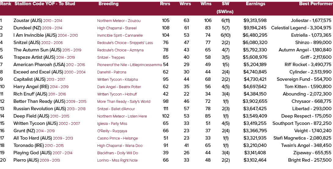 Rank Stallion Code YOF To Stud Breeding Rnrs Wnrs Wins SW Earnings Best Performer (SWins) 1 Zoustar (AUS) 2010 2014 N...