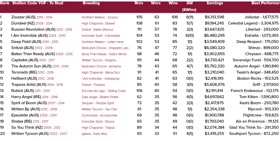 Rank Stallion Code YOF To Stud Breeding Rnrs Wnrs Wins SW Earnings Best Performer (SWins) 1 Zoustar (AUS) 2010 2014 N...