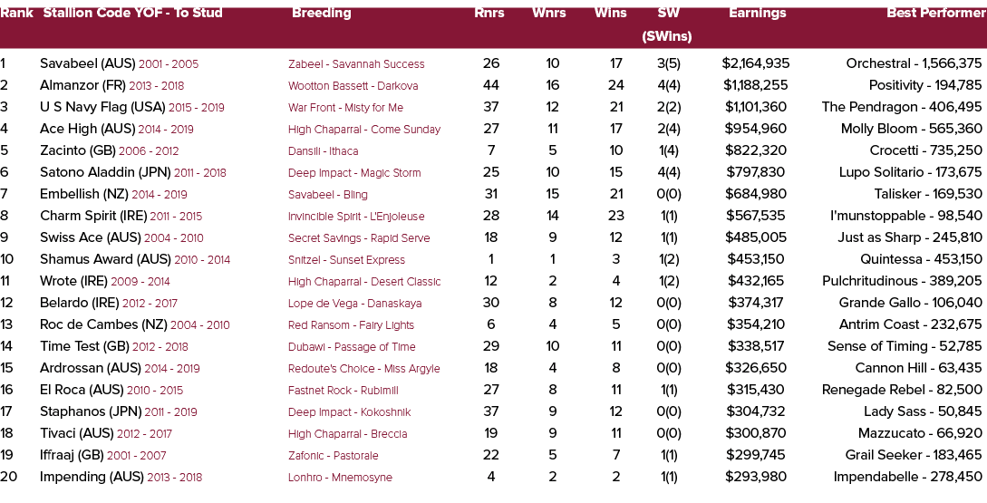 Rank Stallion Code YOF To Stud Breeding Rnrs Wnrs Wins SW Earnings Best Performer (SWins) 1 Savabeel (AUS) 2001 2005 ...