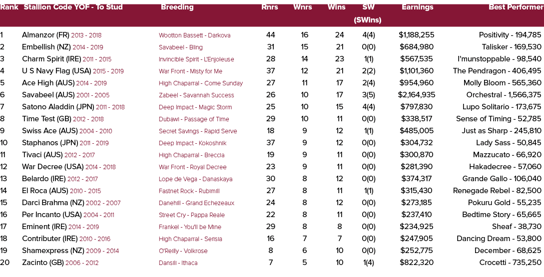 Rank Stallion Code YOF To Stud Breeding Rnrs Wnrs Wins SW Earnings Best Performer (SWins) 1 Almanzor (FR) 2013 2018 W...