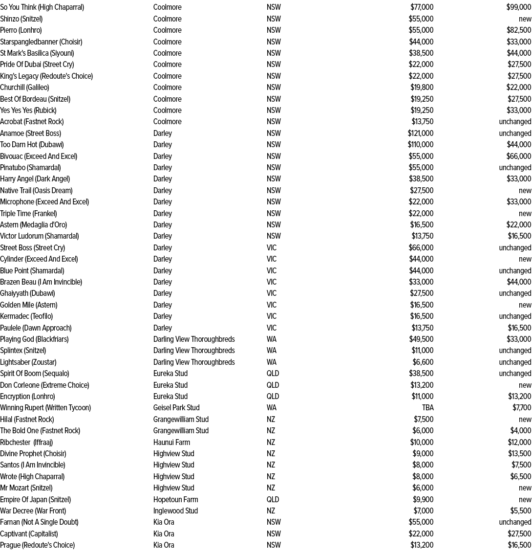 So You Think (High Chaparral),Coolmore,NSW,$77,000,$99,000,Shinzo (Snitzel),Coolmore,NSW,$55,000,new,Pierro (Lonhro),...