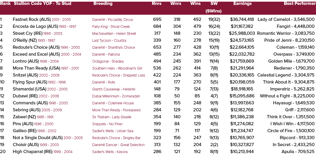 Rank Stallion Code YOF To Stud Breeding Rnrs Wnrs Wins SW Earnings Best Performer (SWins) 1 Fastnet Rock (AUS) 2001 2...