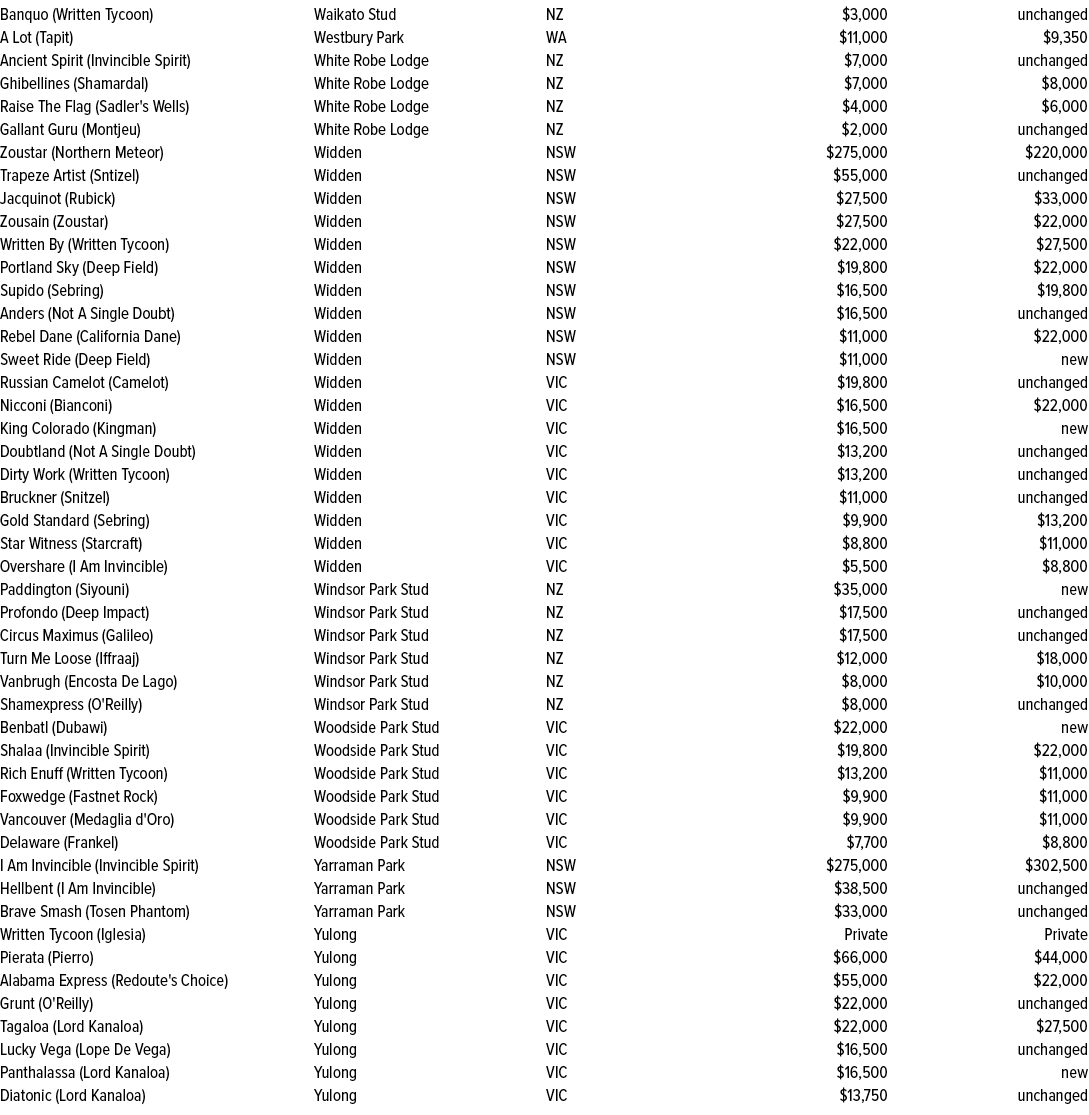 Banquo (Written Tycoon),Waikato Stud,NZ,$3,000,unchanged,A Lot (Tapit),Westbury Park,WA,$11,000,$9,350,Ancient Spirit...