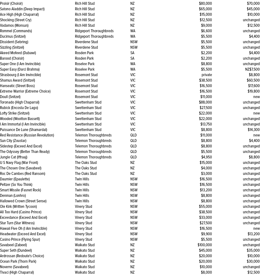 Proisir (Choisir),Rich Hill Stud,NZ,$80,000,$70,000,Satono Aladdin (Deep Impact),Rich Hill Stud,NZ,$65,000,$45,000,Ac...