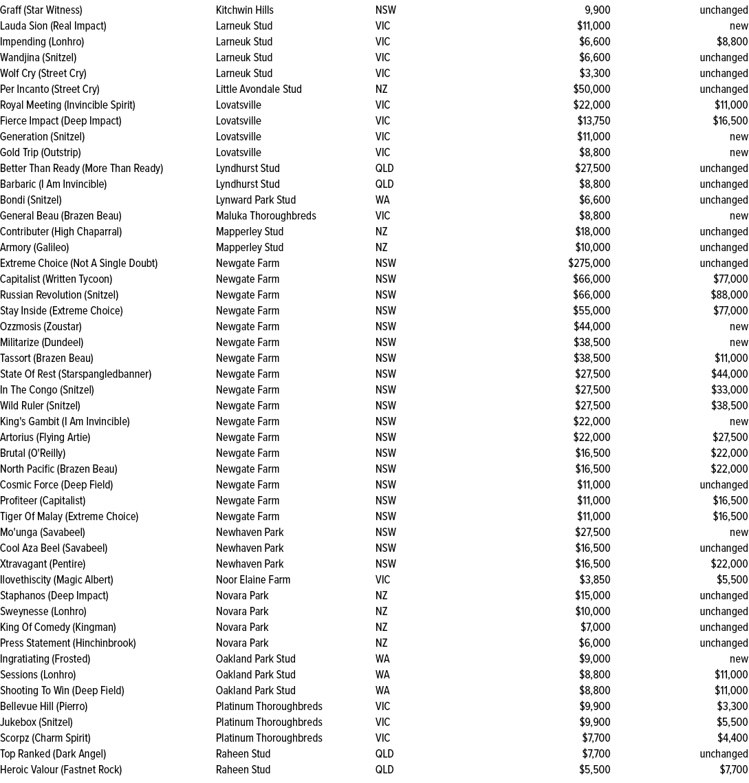 Graff (Star Witness),Kitchwin Hills,NSW,9,900,unchanged,Lauda Sion (Real Impact),Larneuk Stud,VIC,$11,000,new,Impendi...