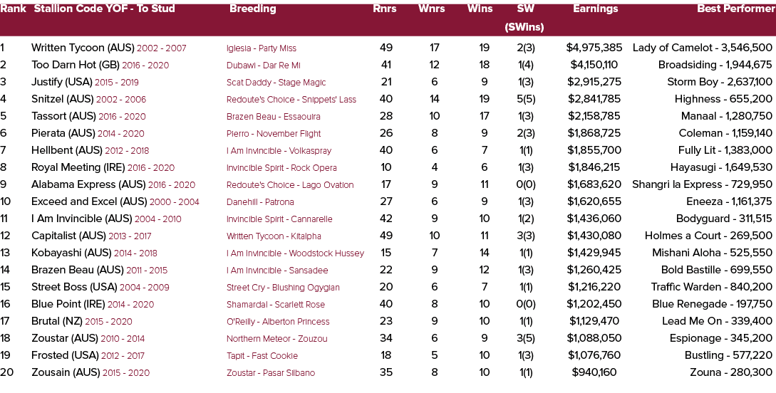 Rank Stallion Code YOF To Stud Breeding Rnrs Wnrs Wins SW Earnings Best Performer (SWins) 1 Written Tycoon (AUS) 2002...