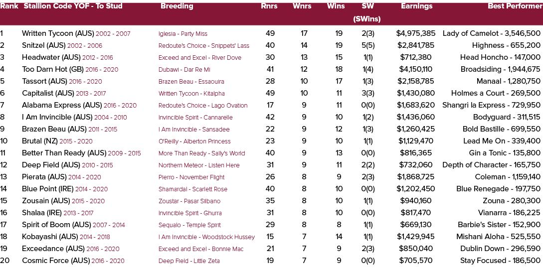 Rank Stallion Code YOF To Stud Breeding Rnrs Wnrs Wins SW Earnings Best Performer (SWins) 1 Written Tycoon (AUS) 2002...