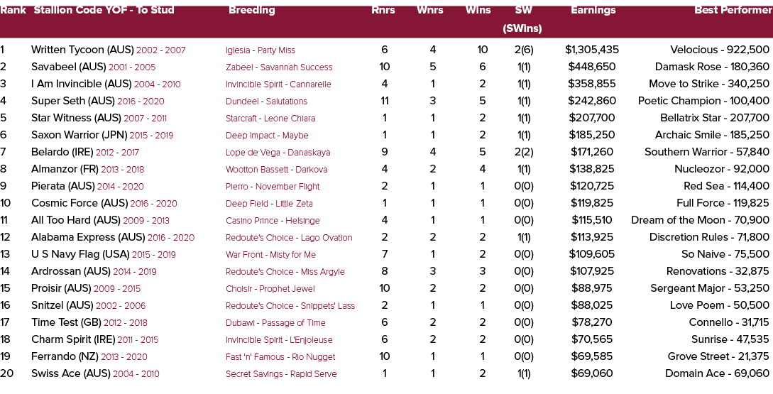 Rank Stallion Code YOF To Stud Breeding Rnrs Wnrs Wins SW Earnings Best Performer (SWins) 1 Written Tycoon (AUS) 2002...