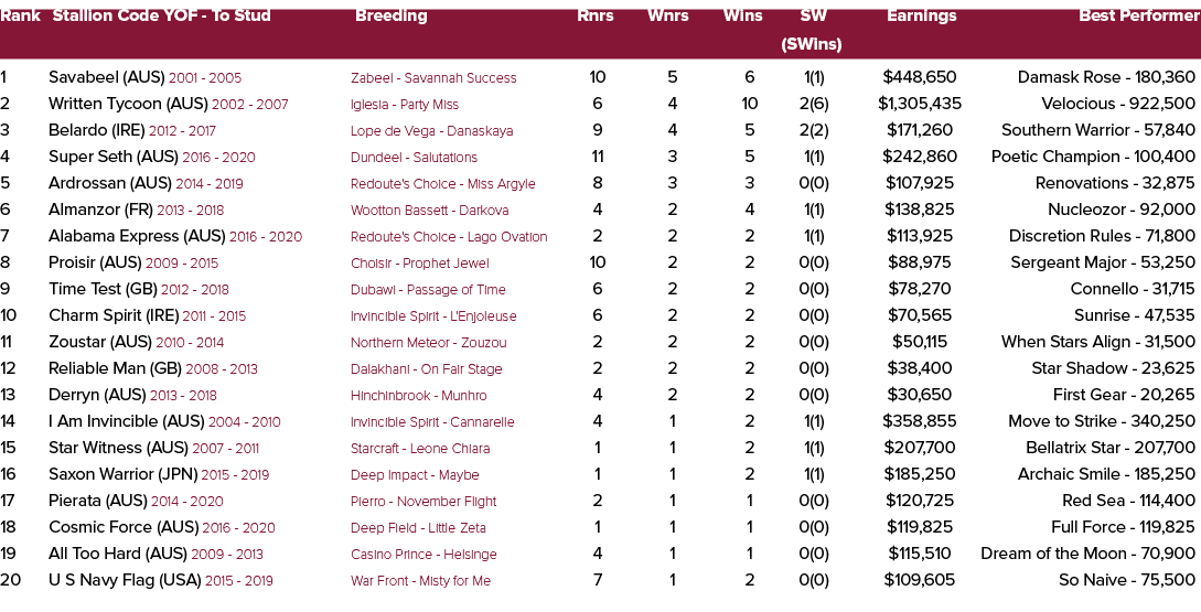 Rank Stallion Code YOF To Stud Breeding Rnrs Wnrs Wins SW Earnings Best Performer (SWins) 1 Savabeel (AUS) 2001 2005 ...