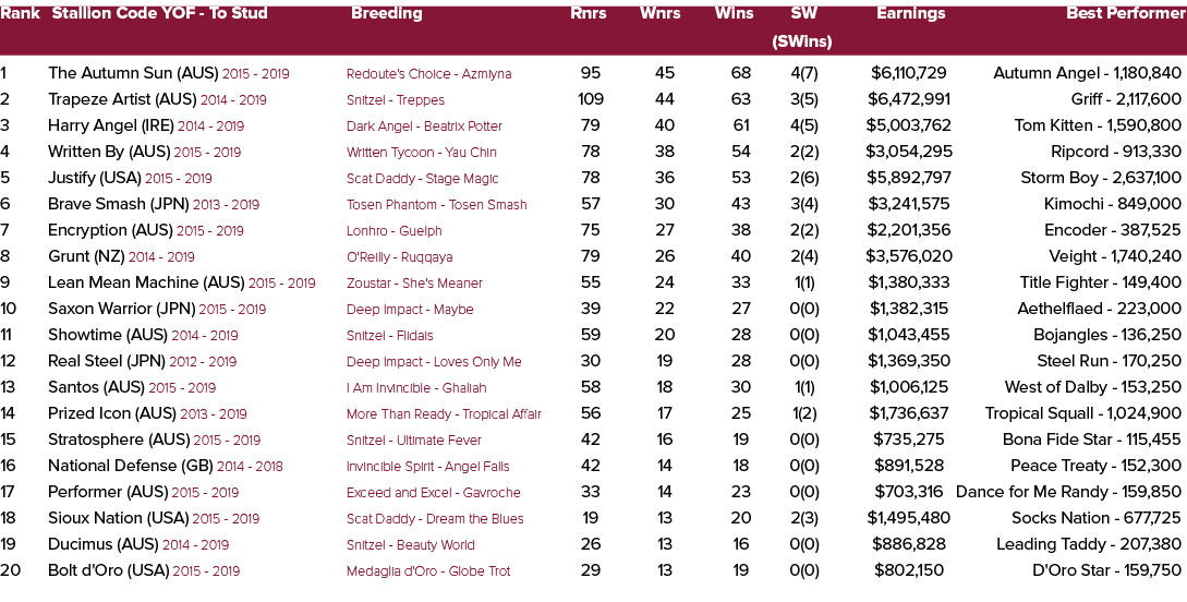 Rank Stallion Code YOF To Stud Breeding Rnrs Wnrs Wins SW Earnings Best Performer (SWins) 1 The Autumn Sun (AUS) 2015...