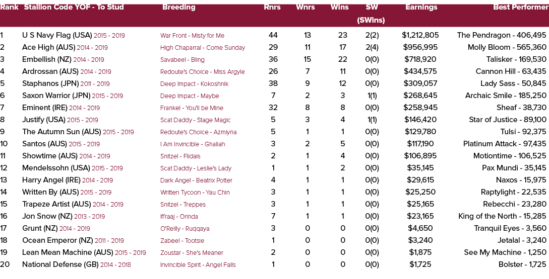 Rank Stallion Code YOF To Stud Breeding Rnrs Wnrs Wins SW Earnings Best Performer (SWins) 1 U S Navy Flag (USA) 2015 ...