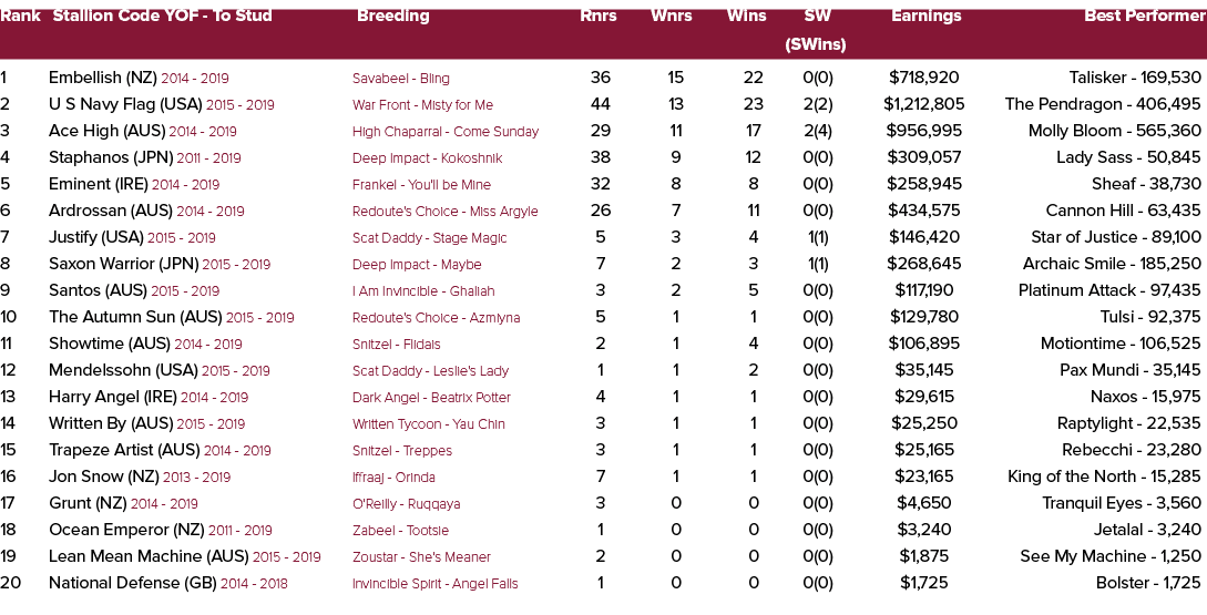 Rank Stallion Code YOF To Stud Breeding Rnrs Wnrs Wins SW Earnings Best Performer (SWins) 1 Embellish (NZ) 2014 2019 ...