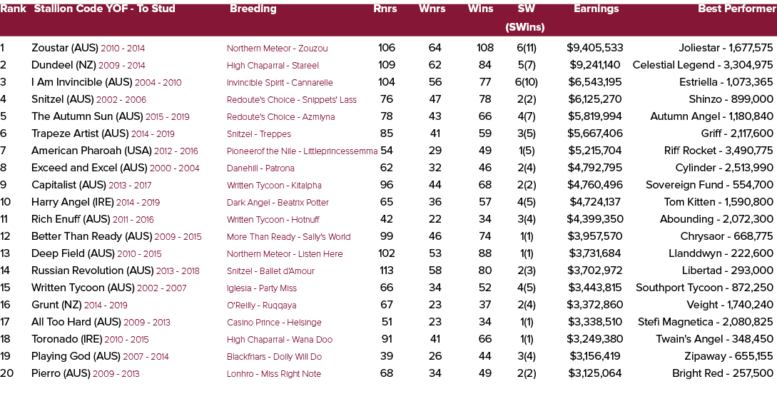 Rank Stallion Code YOF To Stud Breeding Rnrs Wnrs Wins SW Earnings Best Performer (SWins) 1 Zoustar (AUS) 2010 2014 N...