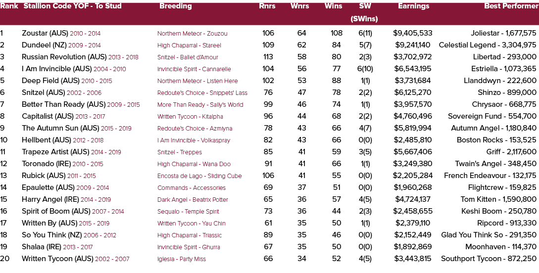 Rank Stallion Code YOF To Stud Breeding Rnrs Wnrs Wins SW Earnings Best Performer (SWins) 1 Zoustar (AUS) 2010 2014 N...