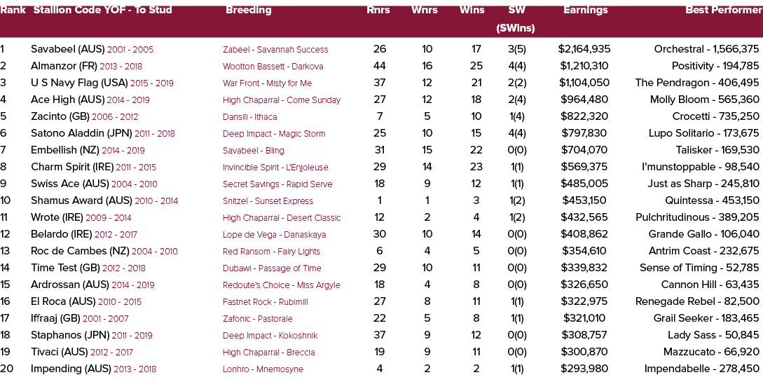 Rank Stallion Code YOF To Stud Breeding Rnrs Wnrs Wins SW Earnings Best Performer (SWins) 1 Savabeel (AUS) 2001 2005 ...