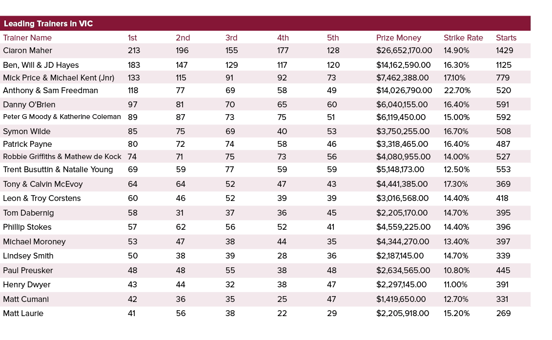 Leading Trainers in VIC ,,,,Trainer Name,1st,2nd,3rd,4th,5th,Prize Money,Strike Rate,Starts,Ciaron Maher,213,196,155,...