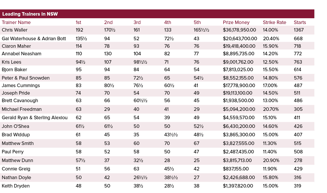 Leading Trainers in NSW ,,,,Trainer Name,1st,2nd,3rd,4th,5th,Prize Money,Strike Rate,Starts,Chris Waller,192,170½,161...