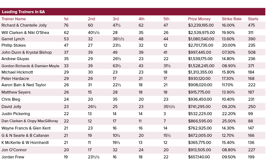 Leading Trainers in SA ,,,,Trainer Name,1st,2nd,3rd,4th,5th,Prize Money,Strike Rate,Starts,Richard & Chantelle Jolly,...