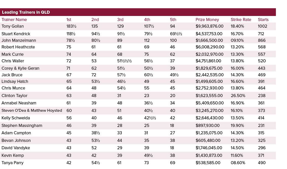 Leading Trainers in QLD ,,,,Trainer Name,1st,2nd,3rd,4th,5th,Prize Money,Strike Rate,Starts,Tony Gollan,183½,135,129,...