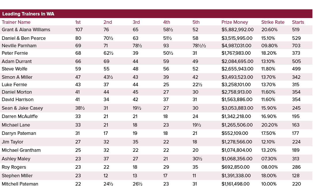 Leading Trainers in WA ,,,,Trainer Name,1st,2nd,3rd,4th,5th,Prize Money,Strike Rate,Starts,Grant & Alana Williams,107...