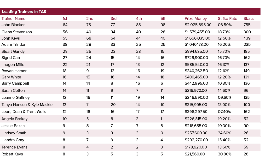 Leading Trainers in TAS ,,,,Trainer Name,1st,2nd,3rd,4th,5th,Prize Money,Strike Rate,Starts,John Blacker,64,75,77,85,...