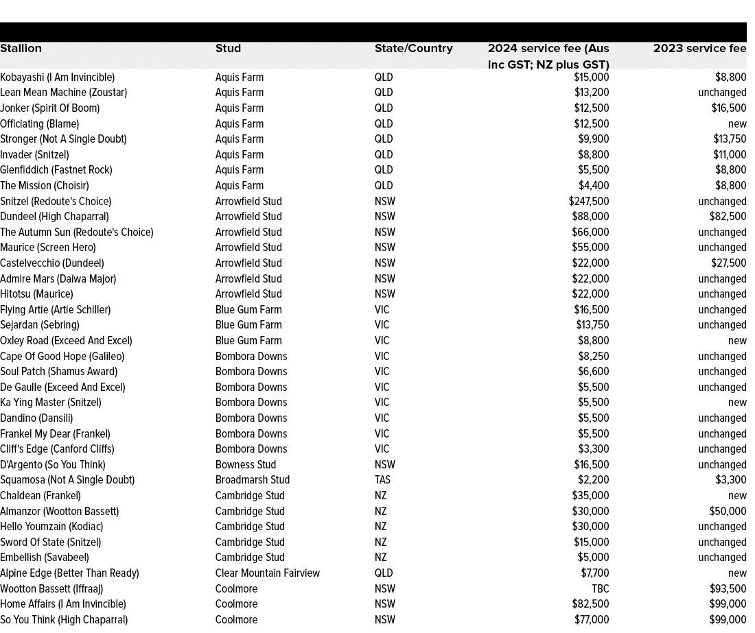 ,,,Stallion,Stud,State/Country,2024 service fee (Aus inc GST; NZ plus GST),2023 service fee,Kobayashi (I Am Invincibl...