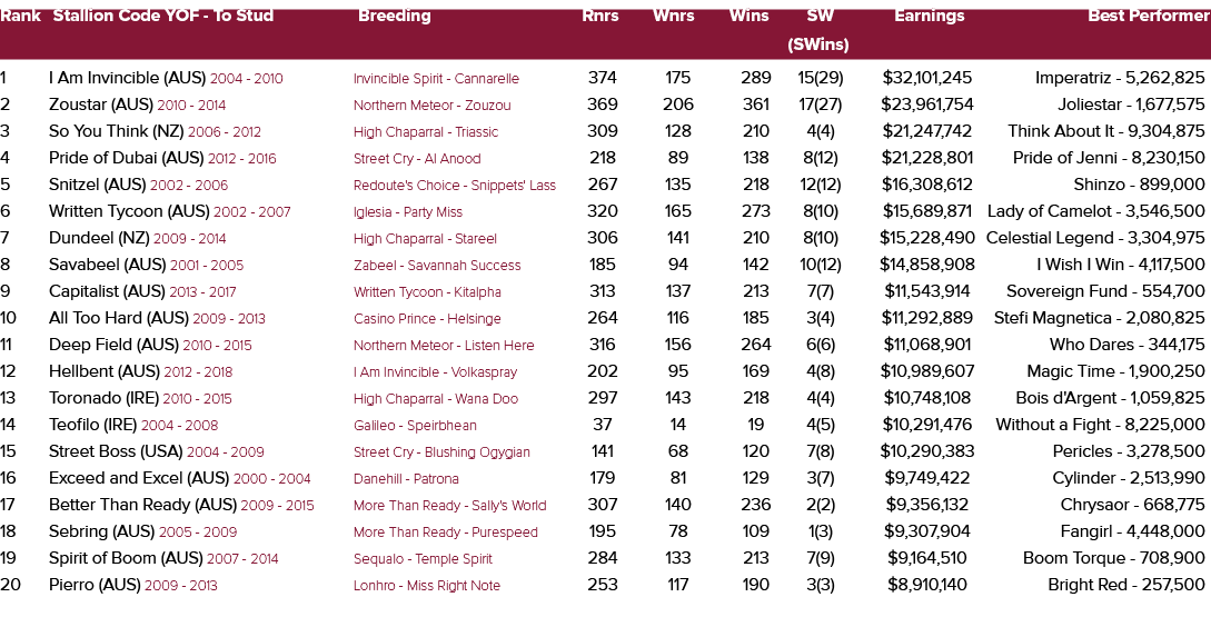 Rank Stallion Code YOF To Stud Breeding Rnrs Wnrs Wins SW Earnings Best Performer (SWins) 1 I Am Invincible (AUS) 200...